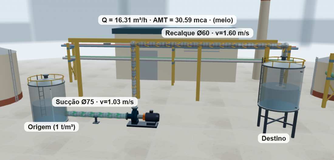 Diagrama 3D do sistema bombeado — tanque de origem, bomba centrífuga, linha de recalque e tanque de destino — gerado deste mesmo cálculo